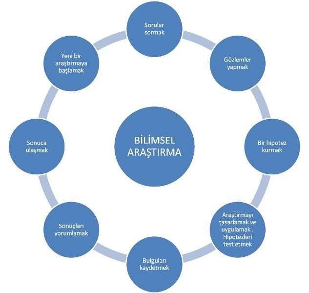 Bilimsel araştırma yöntemleri nedir?